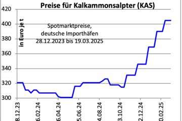 Düngerpreise am Kipppunkt – Warum Dünger für Landwirte billiger wird ...