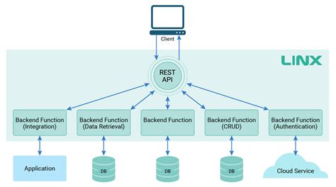 Low Code API Connection 的图像结果