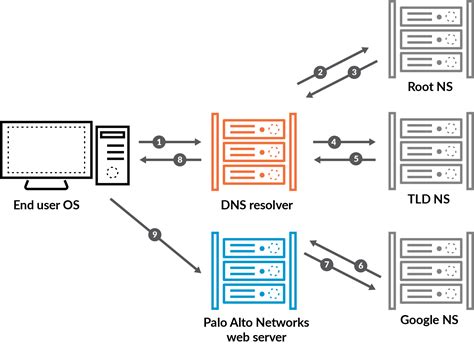 DNS와 작동 원리 | 햣 블로그