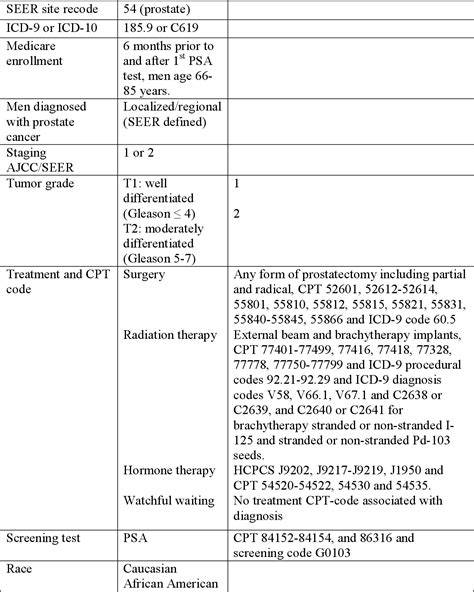 Icd 10 Code For Prostate Cancer S P Prostatectomy - CancerWalls
