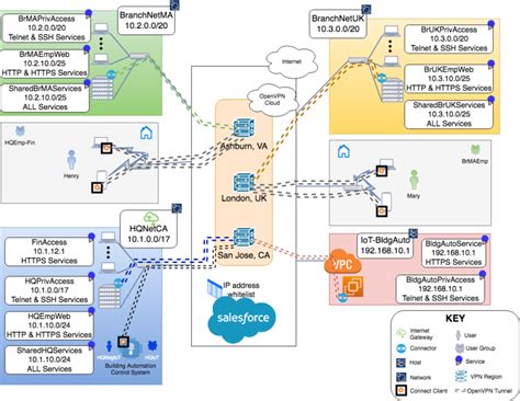 Image result for Overlay Networking