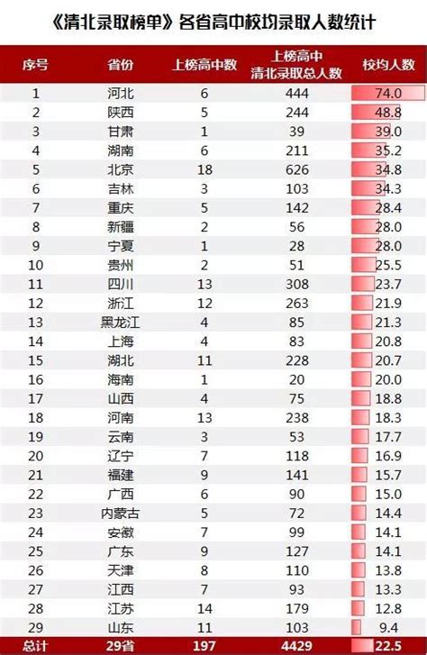 2019最受清北自主招生青睐高中排行榜出炉！看看有没有你的母校_录取人数