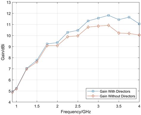Ultra-Wideband and High-Gain Vivaldi Antenna with Artificial ...