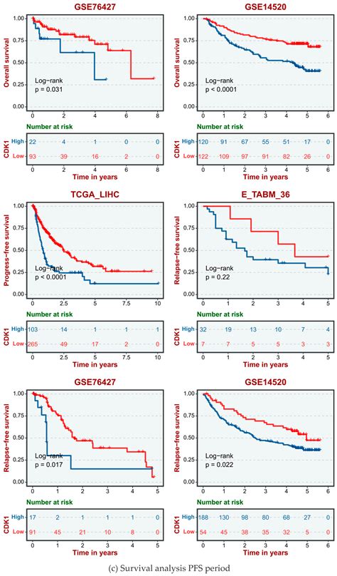 Identification of CDK1 as a Biomarker for the Treatment of Liver ...