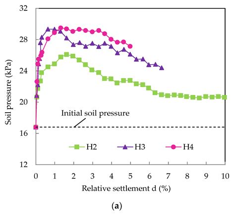 Study of the Subsidence Width Influence on the Geotextile Control of a ...