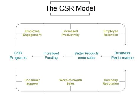 Image result for CSR Business Model