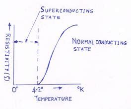 2a) Factors which change the resistivity of conducting materials:-