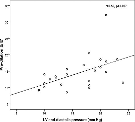 Left Ventricular Remodeling and Improvement in Diastolic Function After Balloon Aortic ...