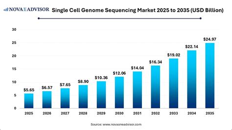 Single Cell Genome Sequencing Market Size to Worth USD 24.97 Bn by 2035