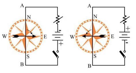 prove with the help of an activity that an electric current can deflect ...