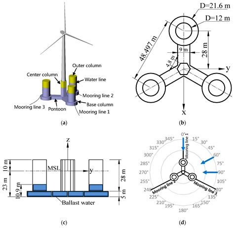Directionality Effects of Aligned Wind and Wave Loads on a Y-Shape Semi ...
