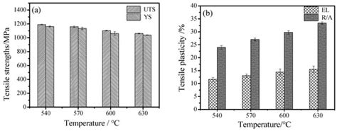 Quantitative Relationships between Mechanical Properties and ...
