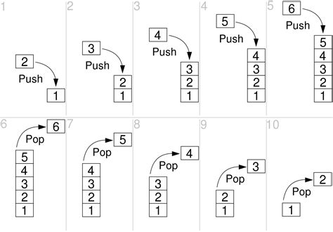 Image result for Stack Push Pop Program in C