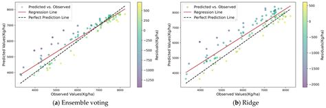 Yield Prediction of Winter Wheat at Different Growth Stages Based on ...