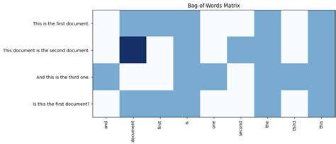 Image result for Real-World Example of Bag Sort Python