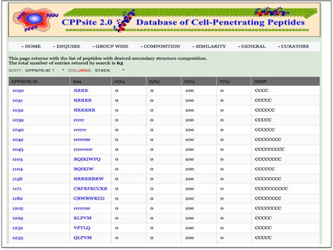 CPPsite 2.0: A Database of Cell Penetrating Peptides