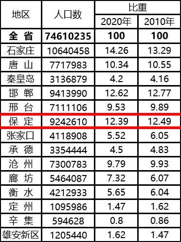 為何保定經濟一般，但人口卻破千萬，排全國第七 - 每日頭條