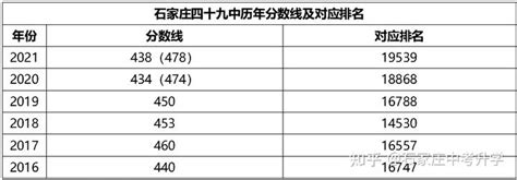 石家庄初中名校排行榜TOP15：公立衰落，私立恒强 - 知乎