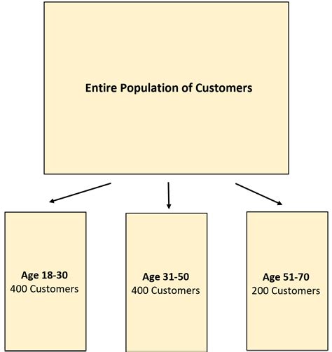 Image result for Quota Sampling Example