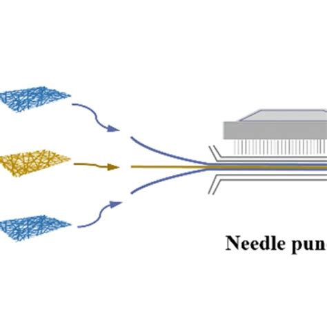 Carding Process Steps 的图像结果