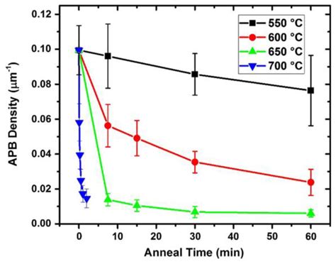 Review of Highly Mismatched III-V Heteroepitaxy Growth on (001) Silicon