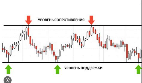 Уровни поддержки и сопротивления — Teletype