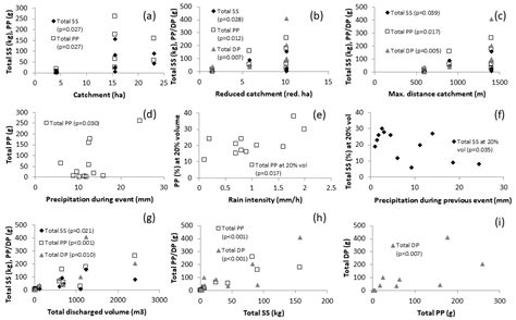 First Flush Characteristics in Separate Sewer Stormwater and ...