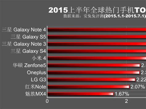 小米中国第一三星独霸全球 上半年热门手机排行榜