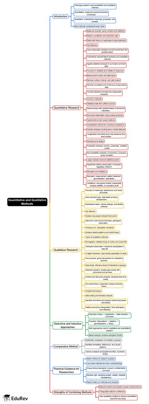 Mind Map: Quantitative and Qualitative Methods - Crash Course for UGC ...