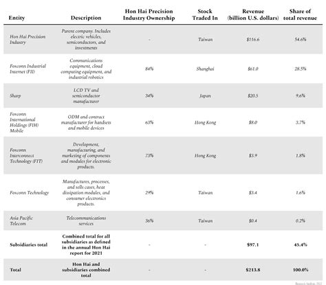 Subsidiaries Of Foxconn