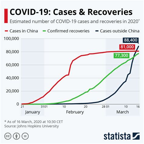 Chart: COVID-19: Cases & Recoveries | Statista