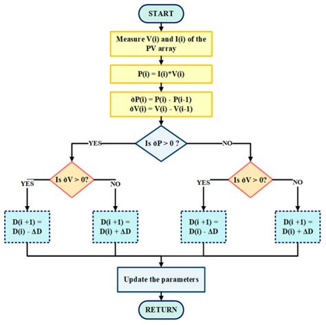 Meta-Heuristic Optimization Techniques Used for Maximum Power Point ...