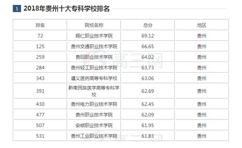 贵州专科学校有哪些？贵州前十名大专职业学校排名（2023高考参考）