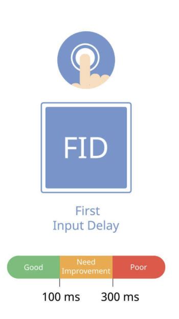 Image result for Input Delay Test