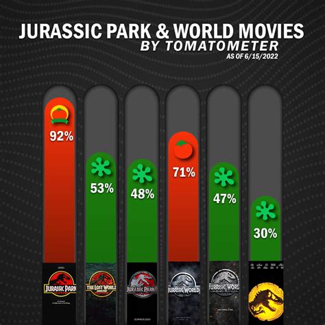 Jurassic Park Movie Rating | Liste Des Films Jurassic – FBXNQ