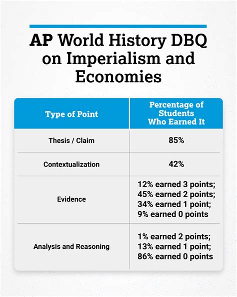 2022 AP Exam Score Distributions