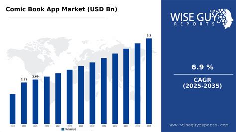 Global Comic Book App Market Research Report: By Content Type (Digital ...
