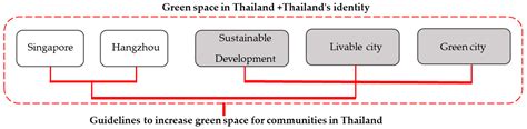 Developing Guidelines to Increase Green Space in Communities in ...