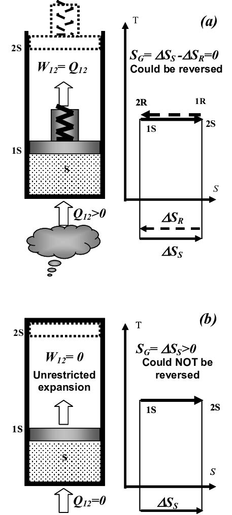 Image result for Isothermal Reversible Process