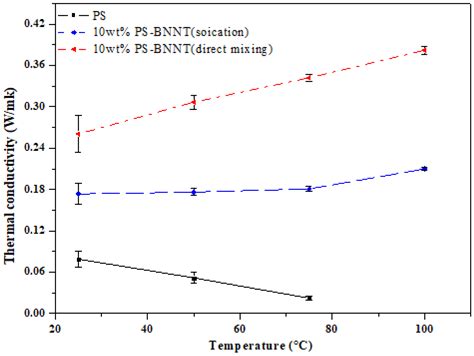 Thermomechanical Multifunctionality in 3D-Printed Polystyrene-Boron ...
