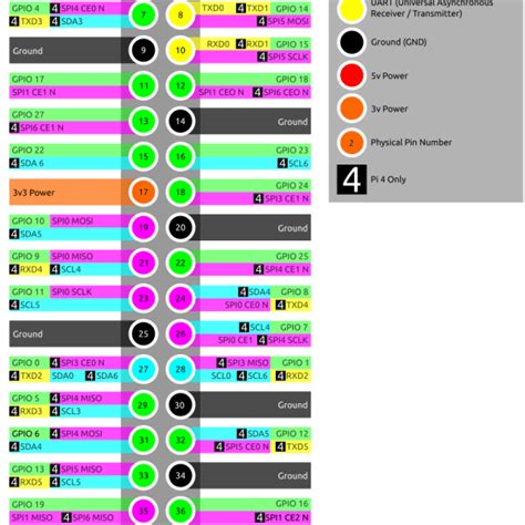 Image result for Raspberry Pi 4 UART Pins