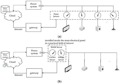 A Smart Home Energy Management System Using Two-Stage Non-Intrusive ...