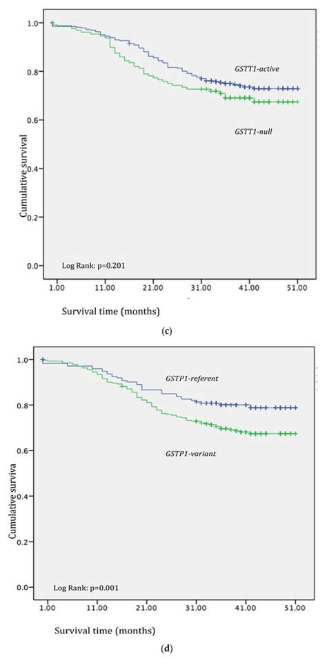 GSTM1 and GSTP1 Polymorphisms Affect Outcome in Colorectal Adenocarcinoma
