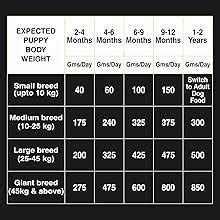Grain Zero Puppy Dry Dog Food, Chicken Flavour, 1.5 Kg (Buy 1 Get 1 ...