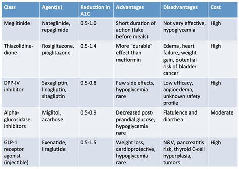 EHHOP - Oral Medications for Diabetes