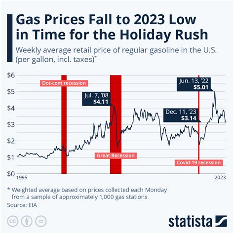 Chart: Gas Prices Fall to 2023 Low in Time for the Holiday Rush | Statista