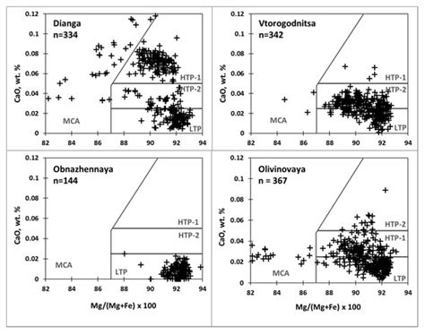 Types of Xenogenic Olivine from Siberian Kimberlites