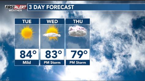 Storms possible, summer-like weather continues