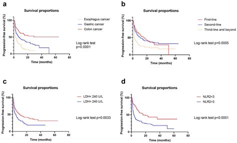 Peripheral Blood Biomarkers Predictive of Efficacy Outcome and Immune ...