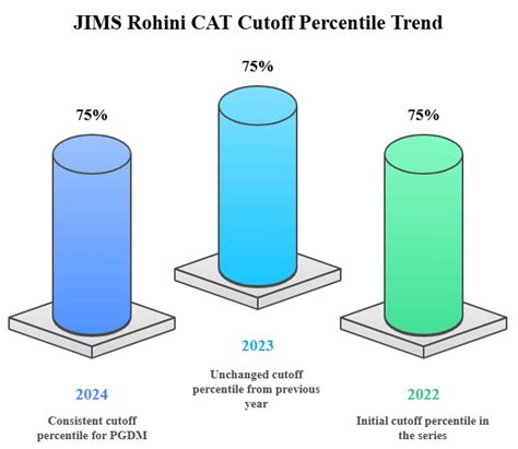 JIMS Rohini Cutoff 2026: Check Category-wise Cutoff here